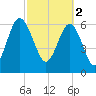 Barbour Island tide chart for Thursday, March 2, 2023