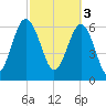Barbour Island tide chart for Friday, March 3, 2023