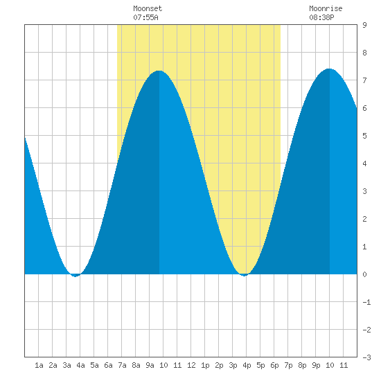 Barbour Island tide chart for Thursday, March 9, 2023