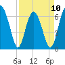 Barbour Island tide chart for Monday, April 10, 2023