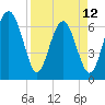 Barbour Island tide chart for Wednesday, April 12, 2023