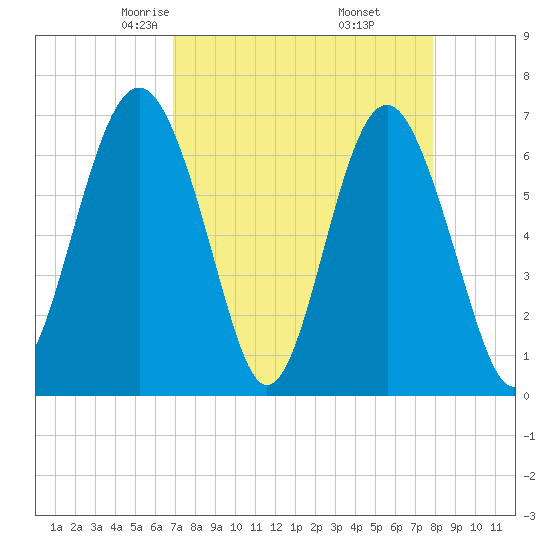 Barbour Island tide chart for Saturday, April 15, 2023