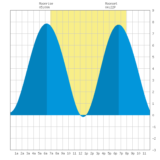 Barbour Island tide chart for Sunday, April 16, 2023