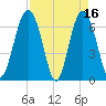 Barbour Island tide chart for Sunday, April 16, 2023