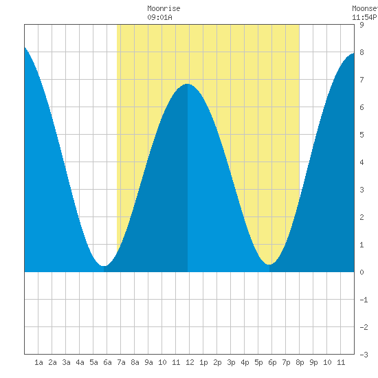 Barbour Island tide chart for Sunday, April 23, 2023