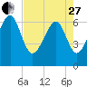 Barbour Island tide chart for Thursday, April 27, 2023