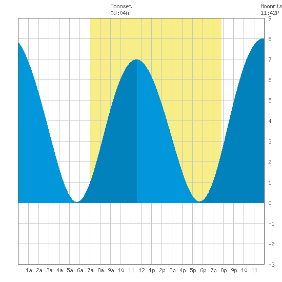 Barbour Island tide chart for Sunday, April 9, 2023
