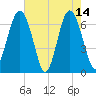 Barbour Island tide chart for Sunday, May 14, 2023