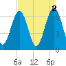 Barbour Island tide chart for Tuesday, May 2, 2023