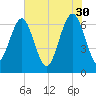 Barbour Island tide chart for Tuesday, May 30, 2023