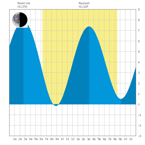 Barbour Island tide chart for Saturday, June 10, 2023