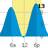 Barbour Island tide chart for Tuesday, June 13, 2023
