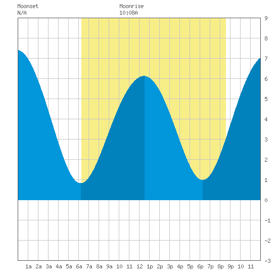Barbour Island tide chart for Thursday, June 22, 2023