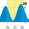 Barbour Island tide chart for Wednesday, June 28, 2023