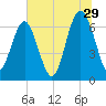 Barbour Island tide chart for Thursday, June 29, 2023