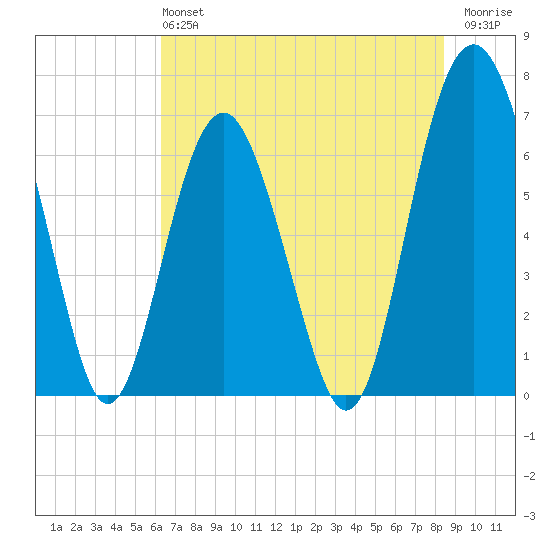 Barbour Island tide chart for Sunday, June 4, 2023