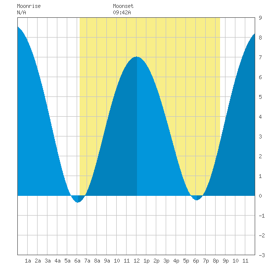 Barbour Island tide chart for Wednesday, June 7, 2023