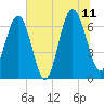 Barbour Island tide chart for Tuesday, July 11, 2023