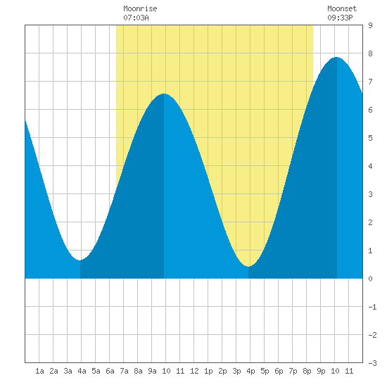 Barbour Island tide chart for Tuesday, July 18, 2023