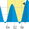 Barbour Island tide chart for Tuesday, July 4, 2023