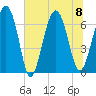 Barbour Island tide chart for Saturday, July 8, 2023