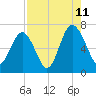Barbour Island tide chart for Friday, August 11, 2023