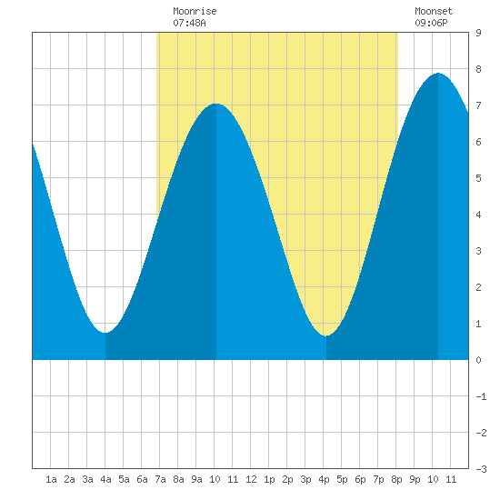 Barbour Island tide chart for Thursday, August 17, 2023
