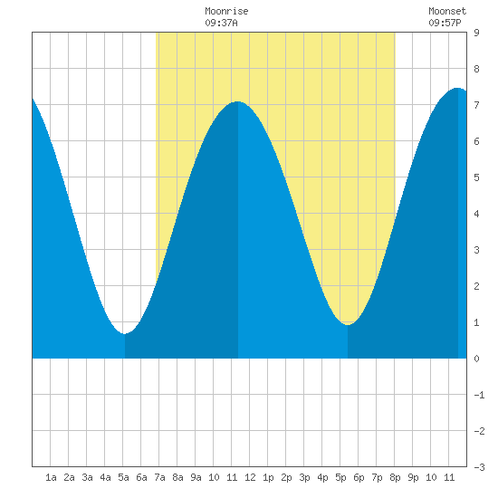 Barbour Island tide chart for Saturday, August 19, 2023