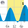 Barbour Island tide chart for Tuesday, August 1, 2023