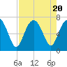 Barbour Island tide chart for Sunday, August 20, 2023