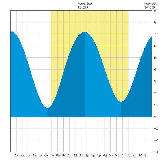 Barbour Island tide chart for Monday, August 21, 2023