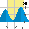 Barbour Island tide chart for Saturday, August 26, 2023