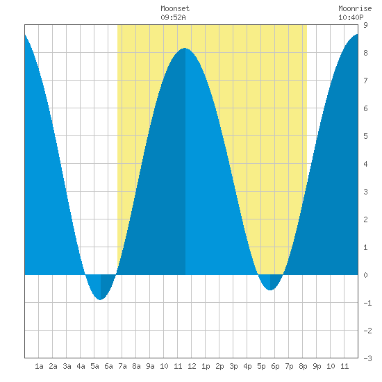 Barbour Island tide chart for Friday, August 4, 2023