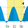Barbour Island tide chart for Friday, August 4, 2023