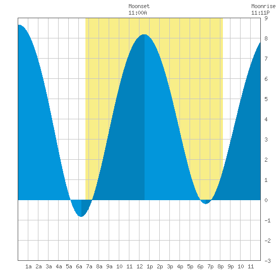 Barbour Island tide chart for Saturday, August 5, 2023