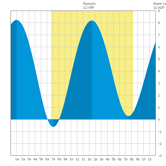 Barbour Island tide chart for Sunday, August 6, 2023