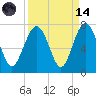 Barbour Island tide chart for Thursday, September 14, 2023