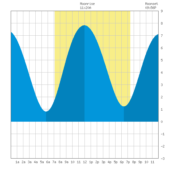Barbour Island tide chart for Tuesday, September 19, 2023