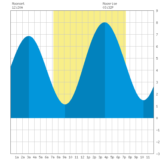 Barbour Island tide chart for Saturday, September 23, 2023