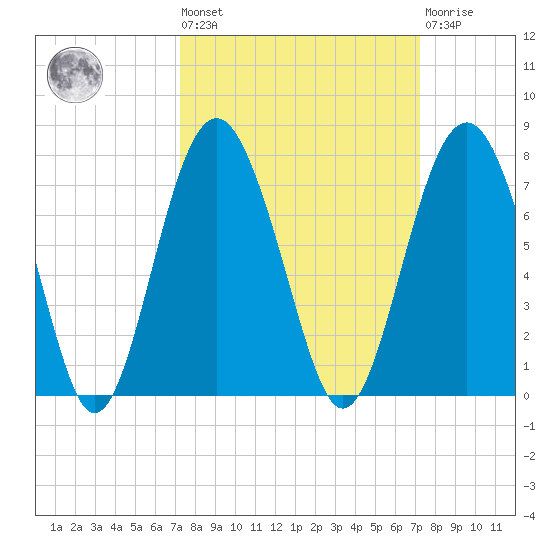 Barbour Island tide chart for Friday, September 29, 2023