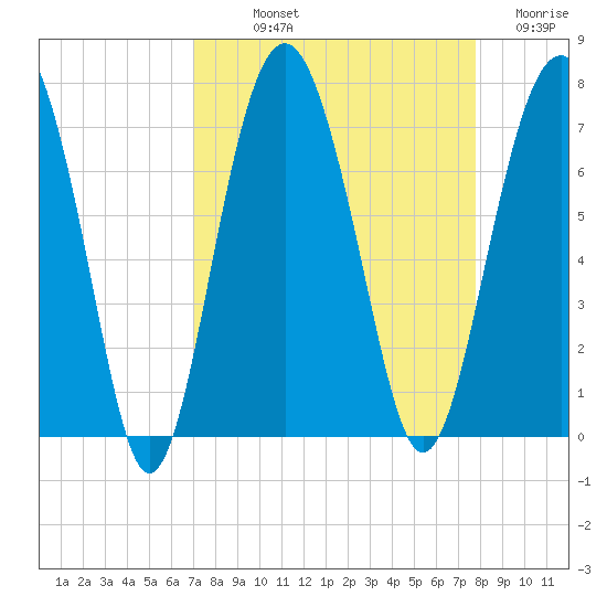 Barbour Island tide chart for Saturday, September 2, 2023