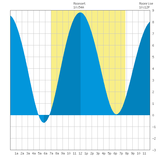 Barbour Island tide chart for Sunday, September 3, 2023