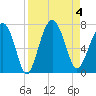 Barbour Island tide chart for Monday, September 4, 2023