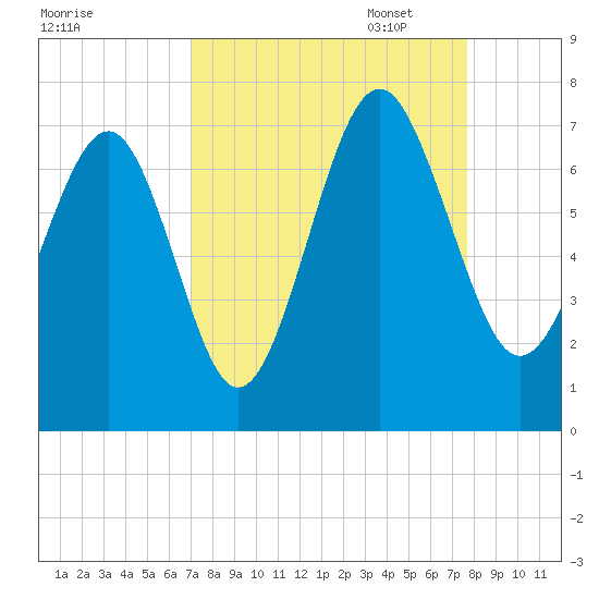Barbour Island tide chart for Thursday, September 7, 2023