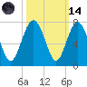 Barbour Island tide chart for Saturday, October 14, 2023