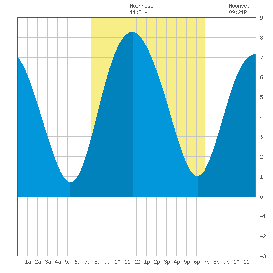 Barbour Island tide chart for Wednesday, October 18, 2023