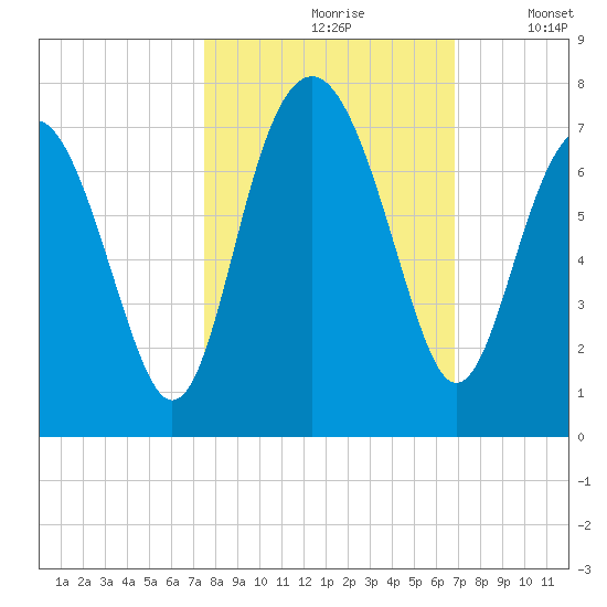 Barbour Island tide chart for Thursday, October 19, 2023