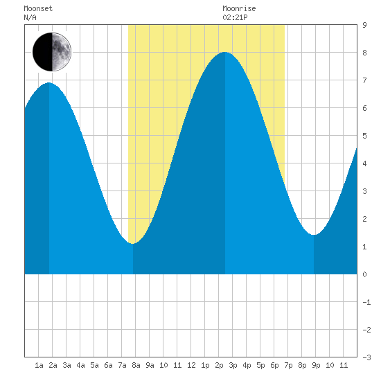 Barbour Island tide chart for Saturday, October 21, 2023