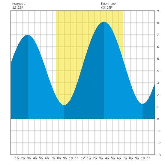 Barbour Island tide chart for Sunday, October 22, 2023