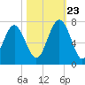 Barbour Island tide chart for Monday, October 23, 2023